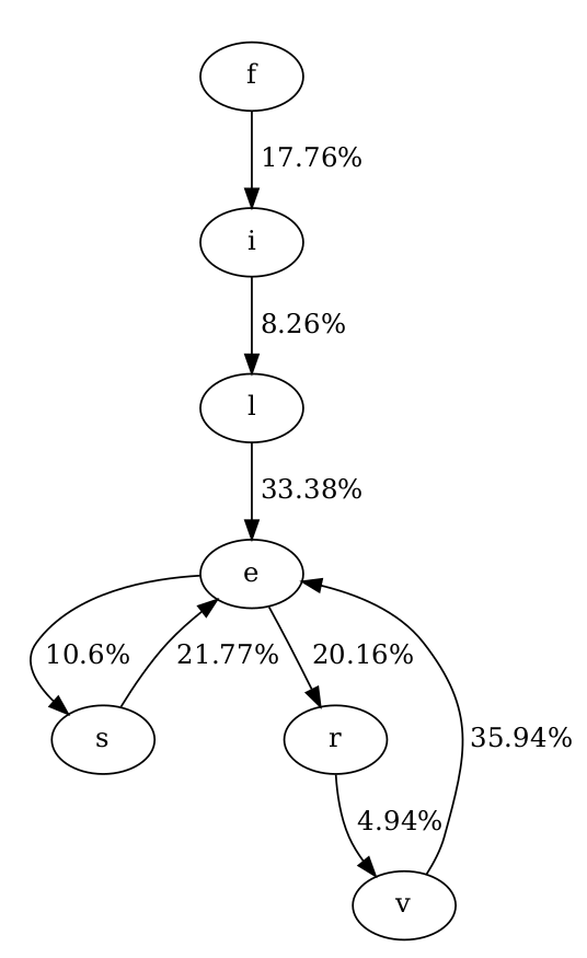Markov chain for the word